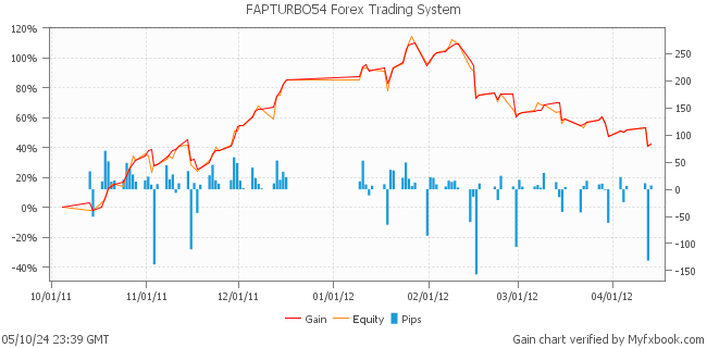 FAPTURBO54 Forex Trading System by Forex Trader FAPTURBO